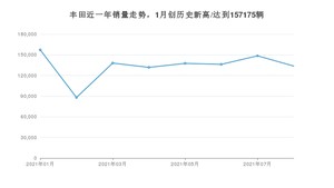 8月丰田销量怎么样? 众车网权威发布(2021年)