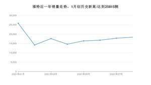 福特 8月份销量数据发布 同比下降14.51%(2021年)