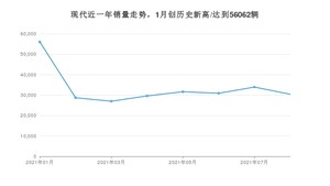 现代 8月份销量怎么样? 众车网权威发布(2021年)