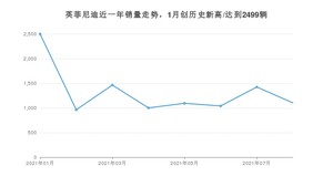 英菲尼迪 8月份销量怎么样? 众车网权威发布(2021年)