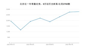 8月北京销量情况如何? 众车网权威发布(2021年)