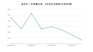8月金杯销量怎么样? 众车网权威发布(2021年)
