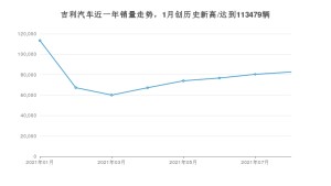 吉利汽车 8月份销量数据发布 同比增长15.1%(2021年)