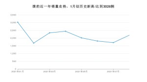 捷豹 8月份销量数据发布 同比下降0.32%(2021年)