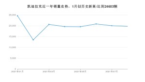 凯迪拉克 8月份销量数据发布 同比下降9.25%(2021年)