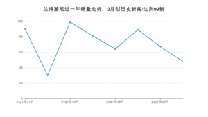 8月兰博基尼销量情况如何? 众车网权威发布(2021年)