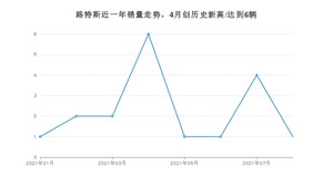 路特斯销量8月份怎么样? 众车网权威发布(2021年)