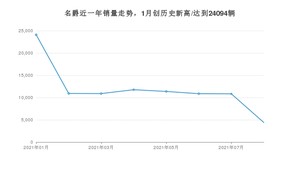 8月名爵销量情况如何? 众车网权威发布(2021年)