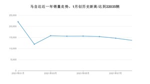 马自达 8月份销量怎么样? 众车网权威发布(2021年)