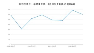 玛莎拉蒂 8月份销量怎么样? 众车网权威发布(2021年)