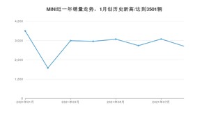 8月MINI销量情况如何? 众车网权威发布(2021年)