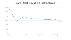 8月Jeep销量情况如何? 众车网权威发布(2021年)
