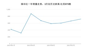 福田 8月份销量怎么样? 众车网权威发布(2021年)