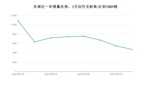 东南 8月份销量怎么样? 众车网权威发布(2021年)