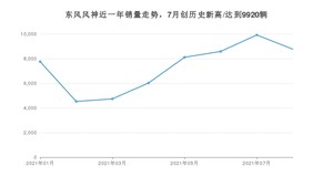 8月东风风神销量情况如何? 众车网权威发布(2021年)