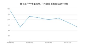 野马 8月份销量数据发布 同比下降11.24%(2021年)