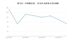 野马 8月份销量数据发布 同比下降11.24%(2021年)