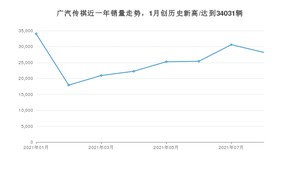 8月广汽传祺销量怎么样? 众车网权威发布(2021年)