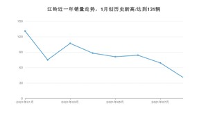 8月江铃销量怎么样? 众车网权威发布(2021年)