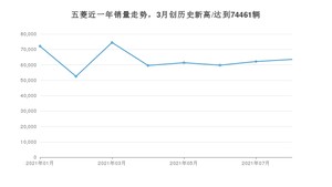 五菱 8月份销量怎么样? 众车网权威发布(2021年)