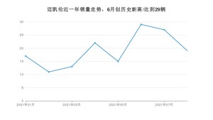 迈凯伦 8月份销量怎么样? 众车网权威发布(2021年)