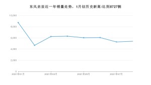 东风启辰 8月份销量怎么样? 众车网权威发布(2021年)
