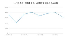 上汽大通 8月份销量怎么样? 众车网权威发布(2021年)