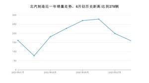 北汽制造 8月份销量数据发布 同比下降47.87%(2021年)