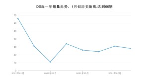 8月DS销量怎么样? 众车网权威发布(2021年)