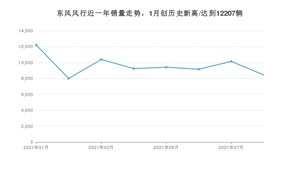 8月东风风行销量情况如何? 众车网权威发布(2021年)