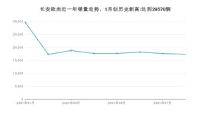 8月长安欧尚销量怎么样? 众车网权威发布(2021年)