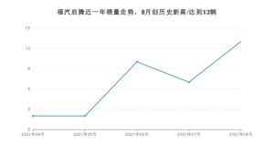 8月福汽启腾销量情况如何? 众车网权威发布(2021年)