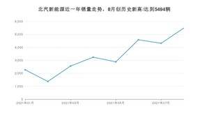 8月北汽新能源销量怎么样? 众车网权威发布(2021年)