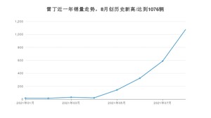 8月雷丁销量情况如何? 众车网权威发布(2021年)