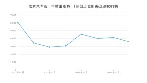 8月北京汽车销量情况如何? 众车网权威发布(2021年)