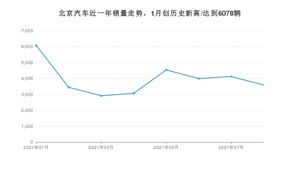 8月北京汽车销量情况如何? 众车网权威发布(2021年)