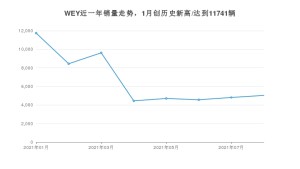 WEY 8月份销量数据发布 同比下降33.36%(2021年)