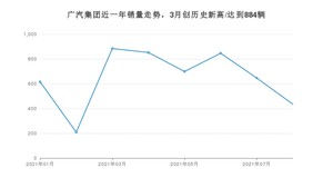 广汽集团 8月份销量数据发布 同比下降43.29%(2021年)