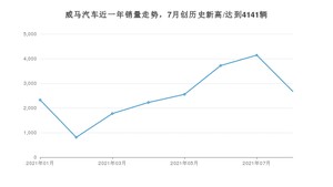 8月威马汽车销量情况如何? 众车网权威发布(2021年)