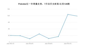 8月Polestar销量怎么样? 众车网权威发布(2021年)