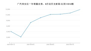 8月广汽埃安销量怎么样? 众车网权威发布(2021年)
