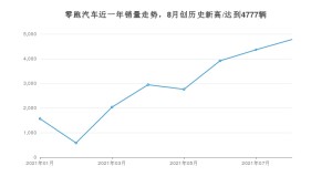 零跑汽车 8月份销量数据发布 同比增长551.71%(2021年)