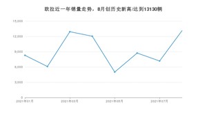 欧拉 8月份销量怎么样? 众车网权威发布(2021年)