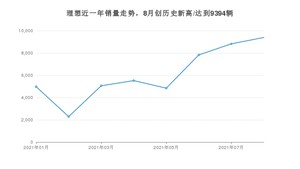 理想 8月份销量数据发布 同比增长246.64%(2021年)