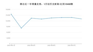 捷达 8月份销量数据发布 同比增长6.2%(2021年)