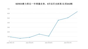 8月SERES赛力斯销量情况如何? 众车网权威发布(2021年)