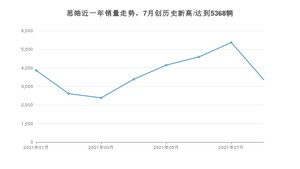 思皓 8月份销量怎么样? 众车网权威发布(2021年)