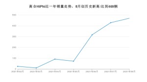 高合HiPhi 8月份销量怎么样? 众车网权威发布(2021年)