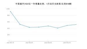 8月中国重汽VGV销量情况如何? 众车网权威发布(2021年)