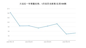 大运 8月份销量数据发布 同比增长88.46%(2021年)